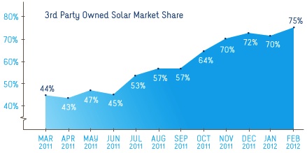 Solar Market Share Solar Market Share